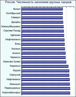 Проблемы жителей крупных городов