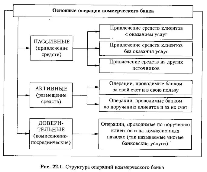 пассивные активные и активно-пассивные операции коммерческого банка. основные операции коммерческих банков. активные и пассивные операции коммерческих банков схема. структура пассивных операций коммерческого банка. структура пассивных операций коммерческого банка.