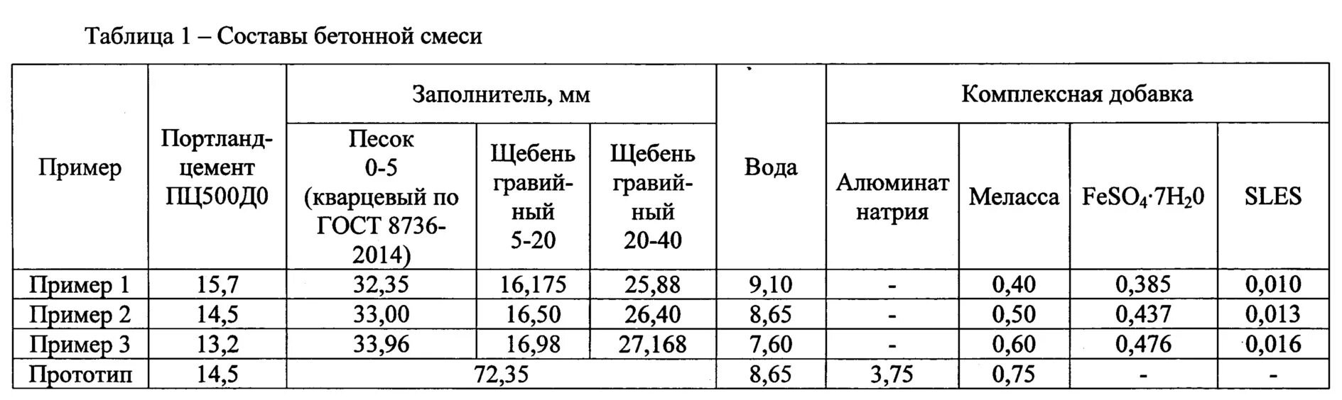 Подбор бетонной смеси. Карта подбора состава бетонной смеси в25. Карта подбора бетонной смеси в25. Состав бетонных смесей таблица. Таблица состава бетонной смеси в25.