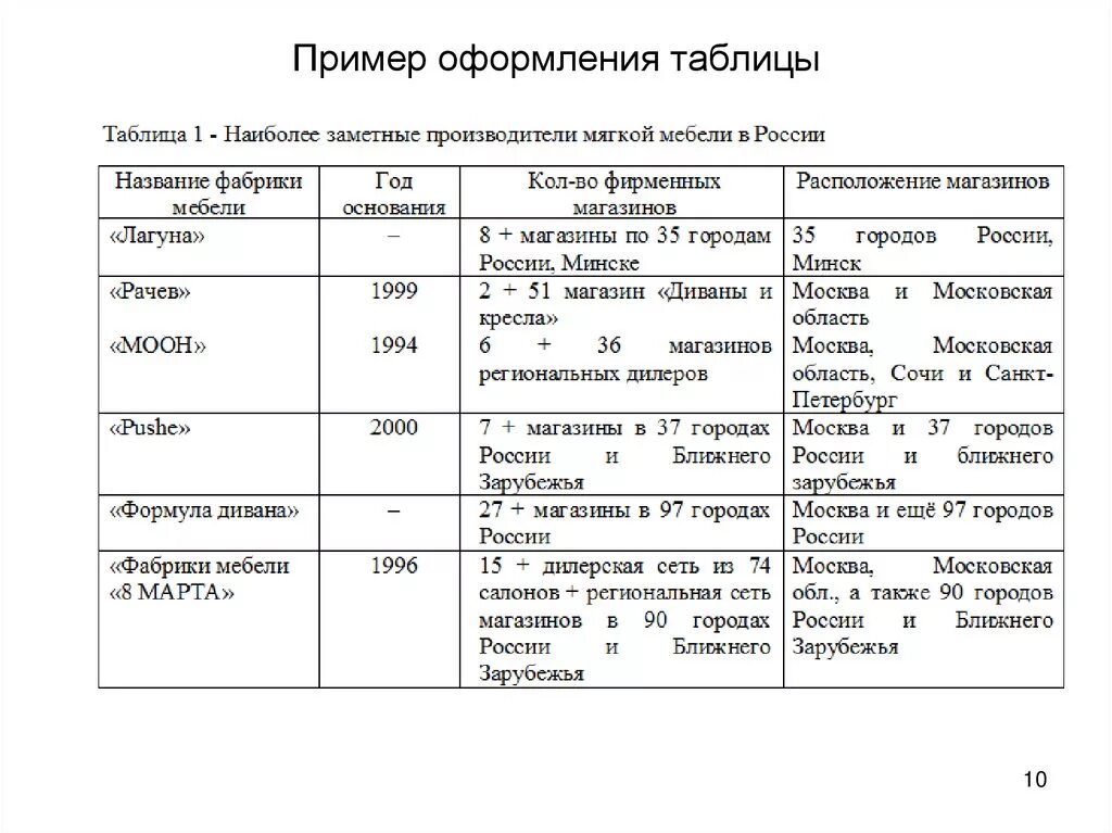 Примеры оформления таблиц. Образец оформления таблицы. Оформление таблиц по ГОСТУ. Оформление заголовка таблицы. Оформление названия таблицы