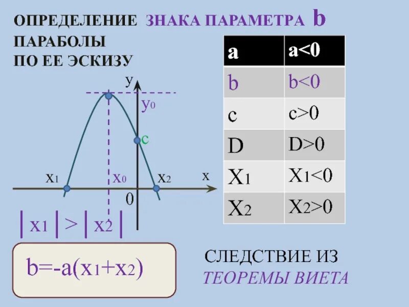 2 x a параметр. Табличка для параболы. параметр параболы. парабола знаки коэффициентов. как найти параметры параболы по графику.