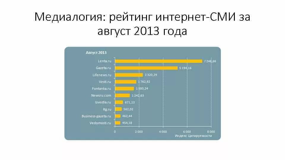 5 интернет сми. Интернет СМИ. Самые популярные интернет СМИ. Российские интернет СМИ. Рейтинг интернет СМИ.
