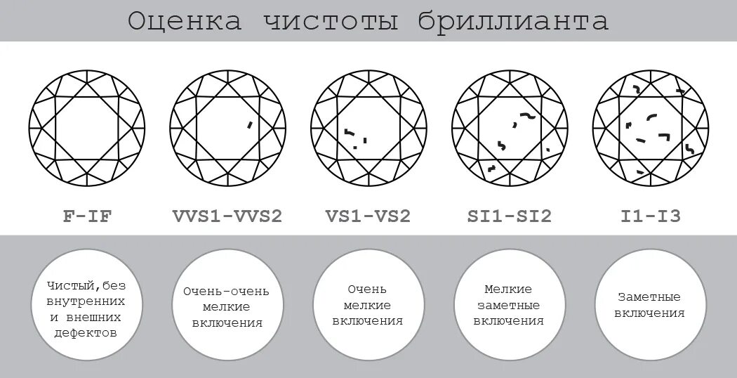 Карат чистота. Чистота огранка Цветность бриллианта. Цвет бриллианта f чистота vs2. Vvs2 таблица чистота бриллианта.