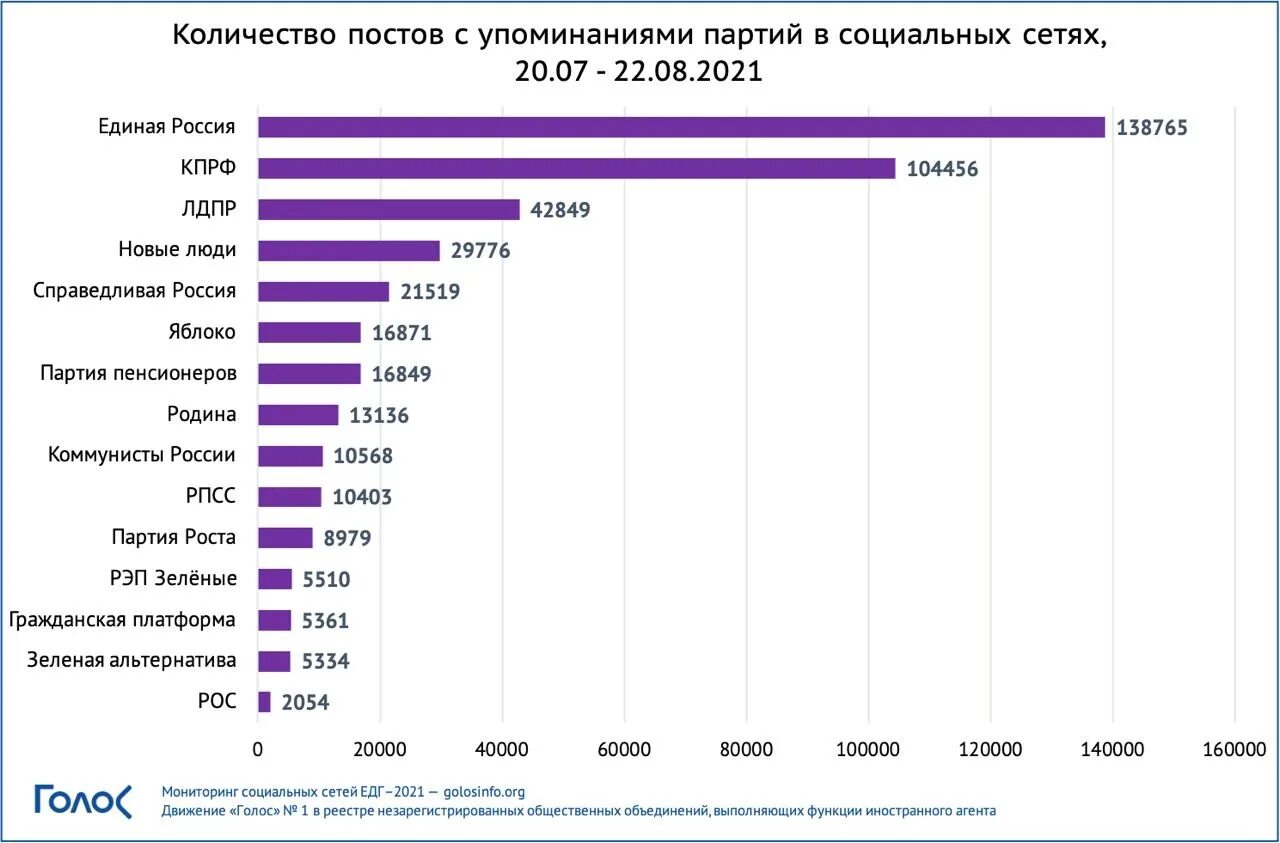 Какие есть партии в россии 2024. Численность партии. Численность партии Единая Россия. Численность партии новые люди. Социальные сети партии Единая Россия.