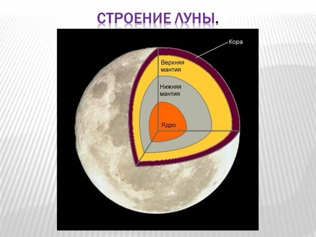 Литосфера Луны. Внутренняя структура Луны. Внутреннее строение Луны. Строение Луны и внутренний состав. Что в центре луны