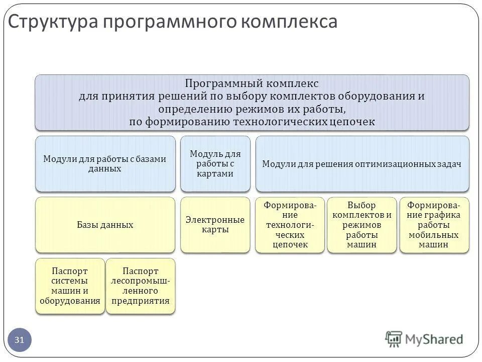 Разработка структуры программного комплекса. Структура программных документов. Структурная схема программного комплекса. Структура программных документов. Схема программного комплекса.