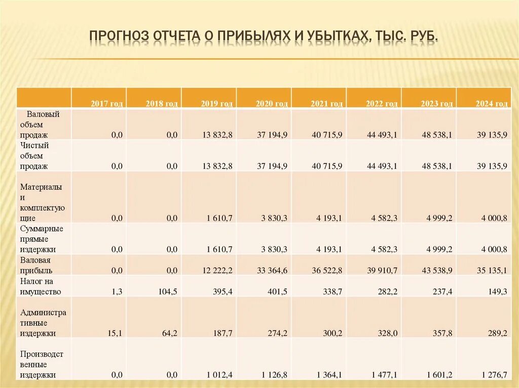 Изменение отчета о прибылях и убытках