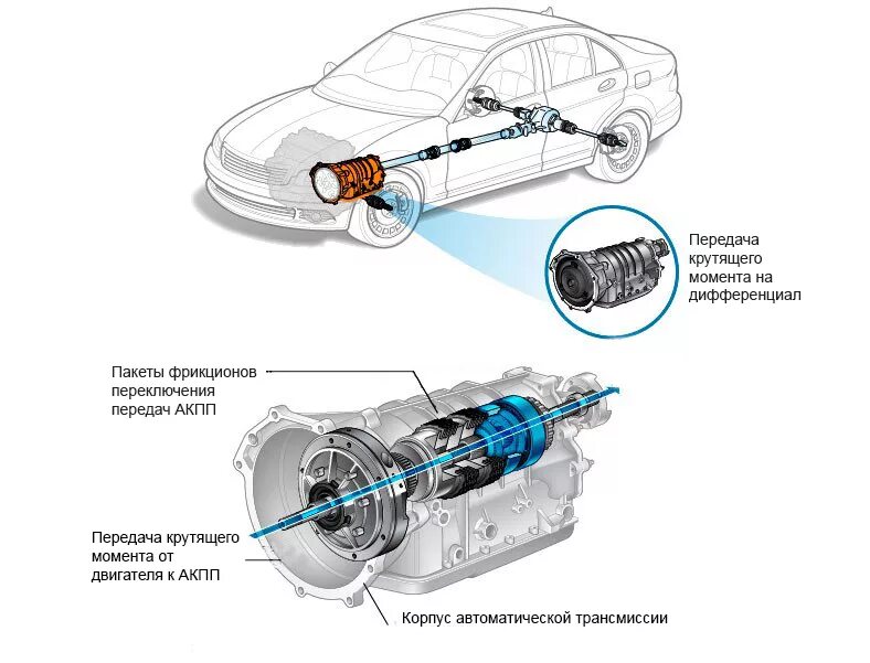 Момент передачи автомобиля. Передача крутящего момента АКПП. Устройство АКПП автомобиля. Из чего состоит автоматическая коробка передач. Авто КПП автомат.