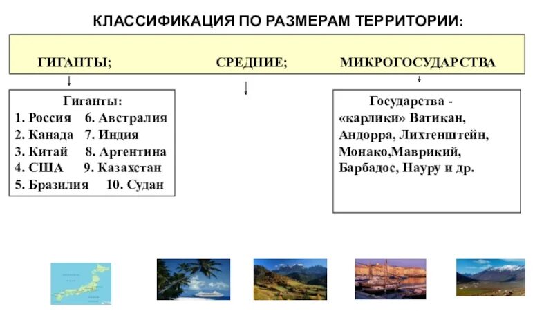 Типология стран по величине территории. Классификация стран по площади территории страны гиганты. Страны гиганты по величине территории.