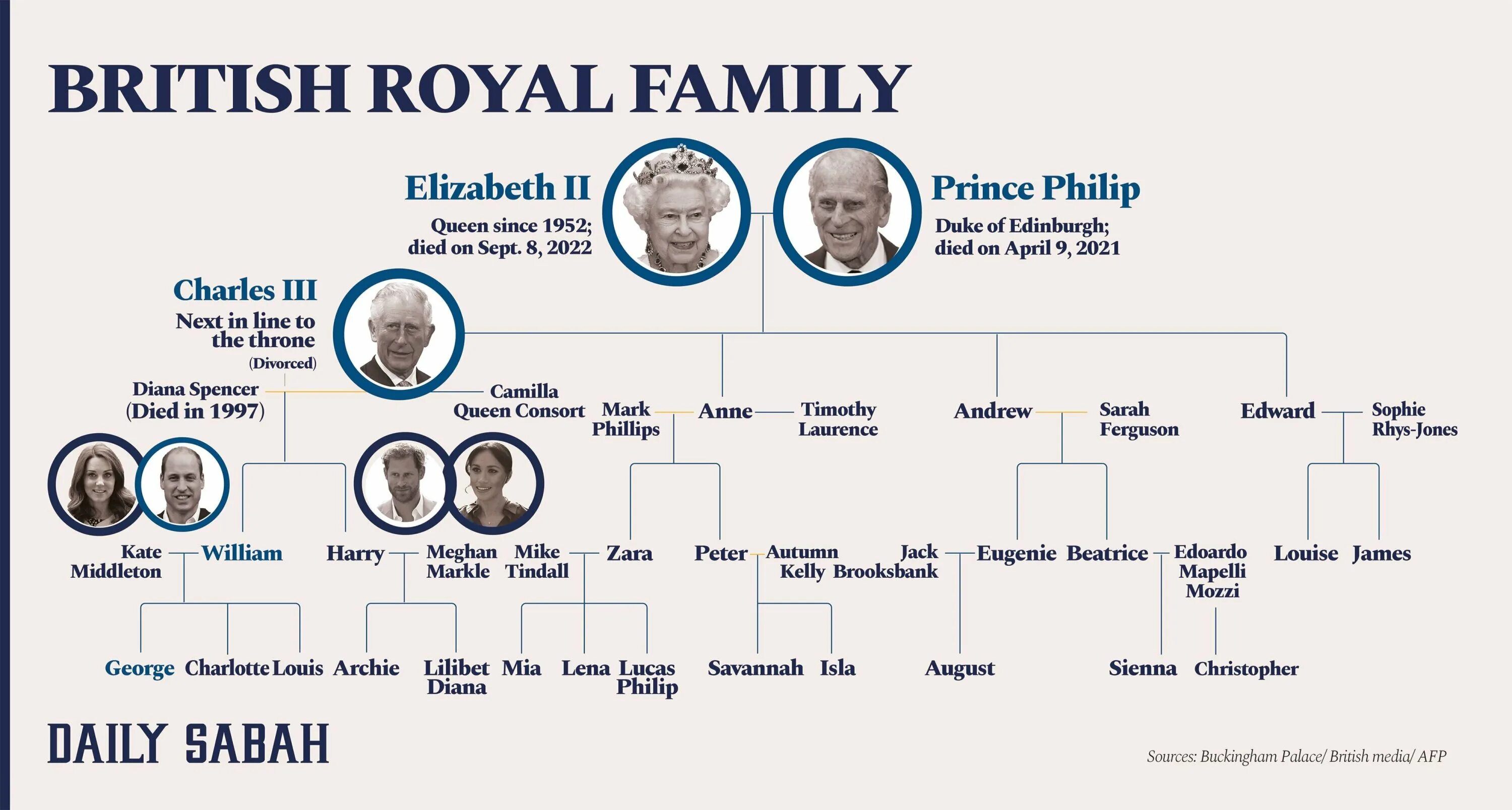 Королевская семья Великобритании 2023. Семейное дерево королевской семьи Англии 2023. Королевская семья Великобритании Древо. Престолонаследие в Великобритании. Престолонаследие по мужской линии