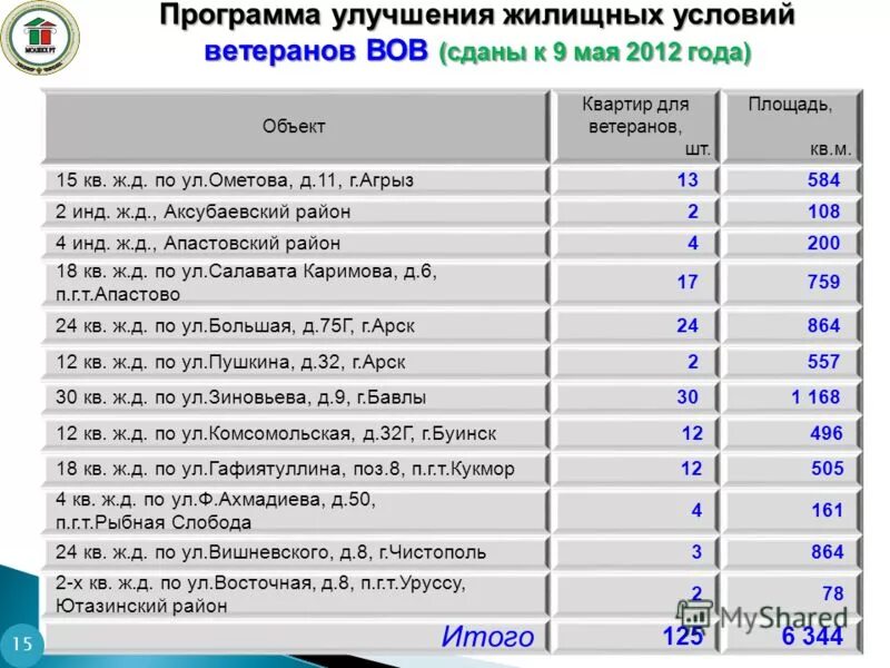Список очередников на жилье. Список номера очереди на жилье. Жилищные условия в россии статистика. Уровень газификации нижегородской области. Политика в области улучшения жилищных условий схема.