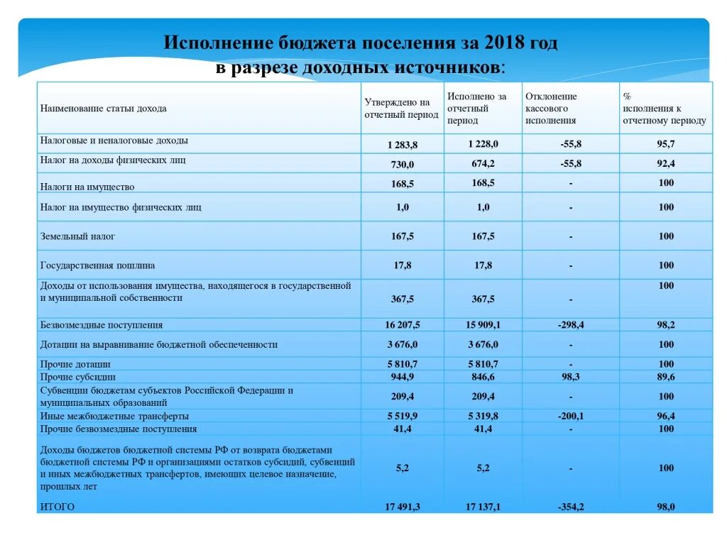 Исполнение бюджета по налогам. Исполнение бюджета по налогам