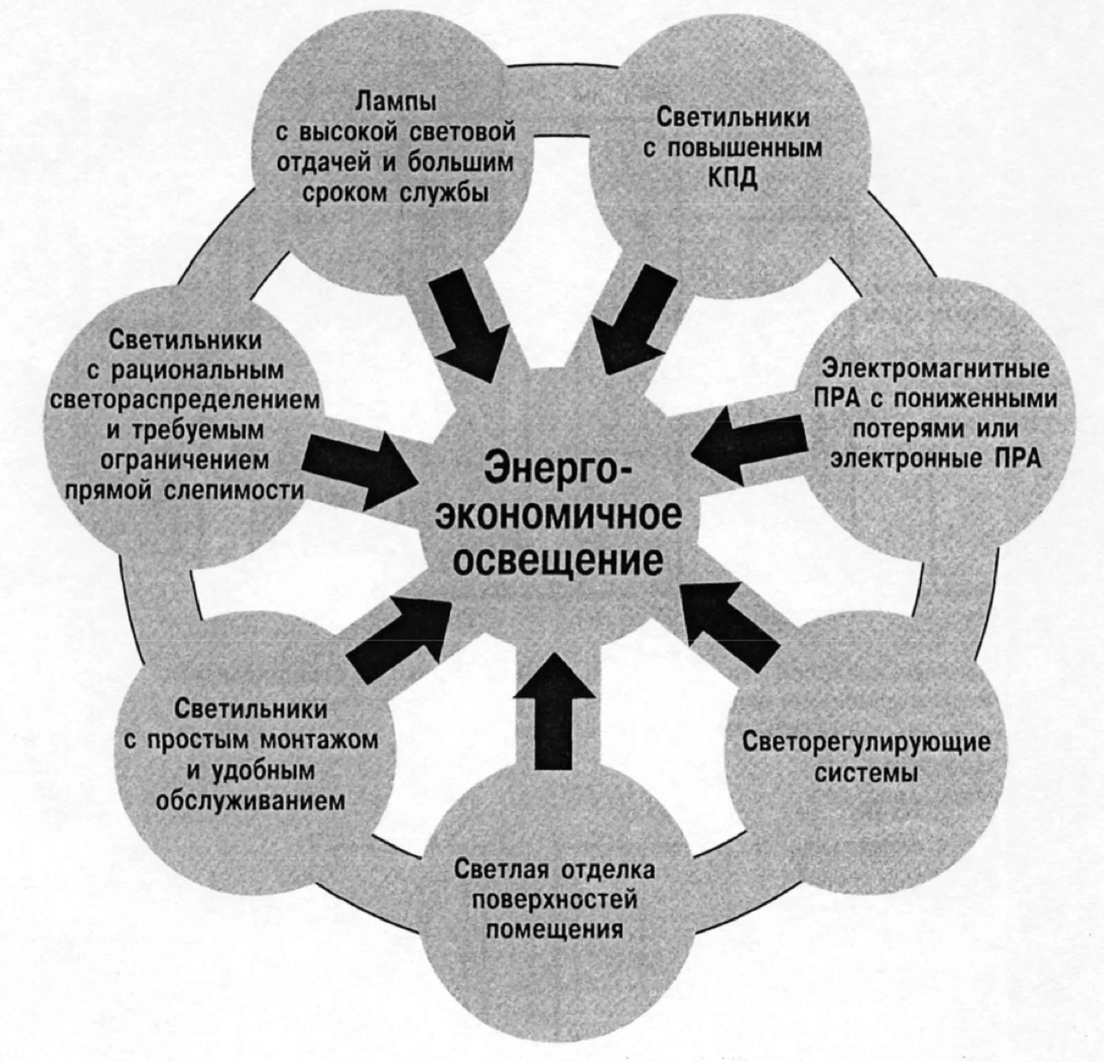 Энергоэффективные системы освещения. Корректная схема реализации энергоэффективных проектов. Потенциал энергосберегающих мероприятий в металлургии. Распространенные методы.