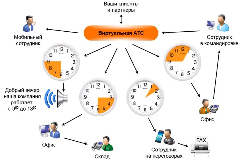 Услуги виртуальной атс