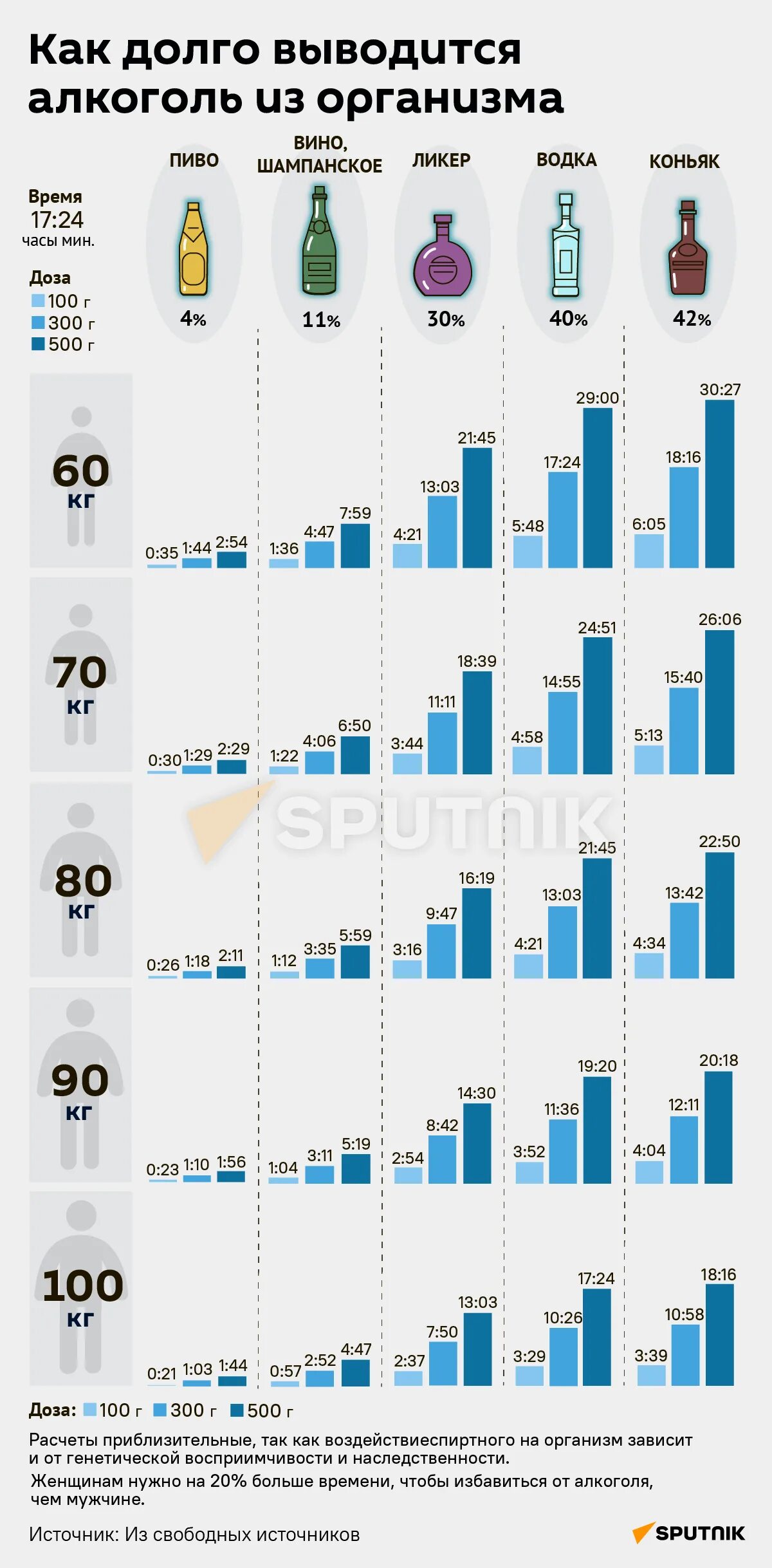 Сколько выветривается вино у женщины. Как долго выводится алкоголь. Сколько выводится алкоголь из организма. Долго выводится алкоголь из организма. Чкрез колько выветривается аклокого.