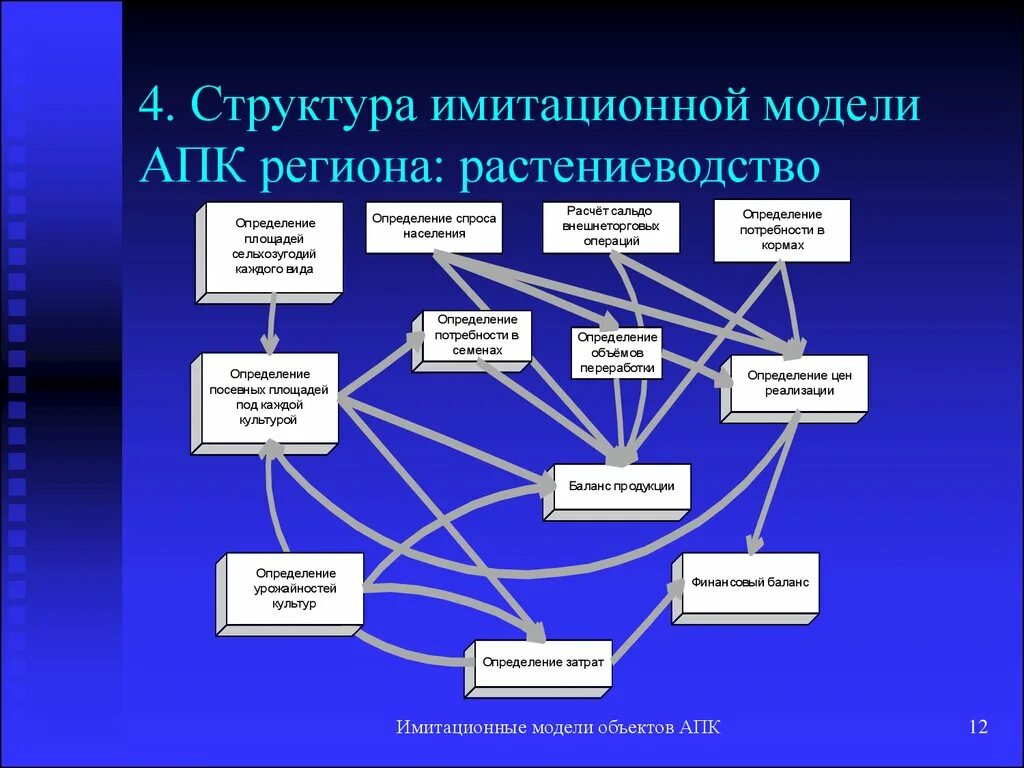 Имитационная модель. Имитационная математическая модель. Имитационное моделирование. Имитационная модель объекта.