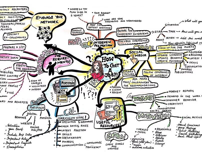 Does planning need the plan. Mind Map по теме job. Mind Map Professions. Ментальная карта по английскому языку jobs. Work and jobs Mind Map.