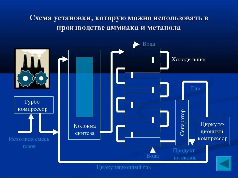 Производство аммиака реакция. Получение метанола из Синтез-газа схема. Схема производства метанола из Синтез газа. Принципиальная технологическая схема производства метанола. Метанол аппарат для производства.