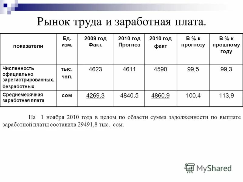 средняя зарплата руководителей производства. анализ рынка зарплат. заработная плата маркетолога. тенденции оплаты труда. исследование рынка заработной платы.