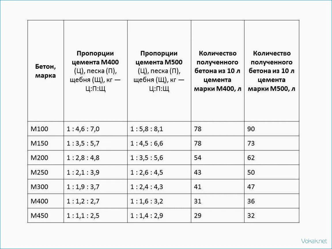 Пропорции под бетон. Цемент 400 пропорции для бетона. Состав бетона из цемента м500. Пропорции бетона цемента марки м400. Цемент м400 пропорции для бетона.