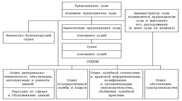 Статус мирового суда. Схема Верховного суда Республики краевого областного суда. Состав и структура Верховного суда РФ схема. Верховный суд РФ схема структуры. Структура Верховного суда РФ схе а.