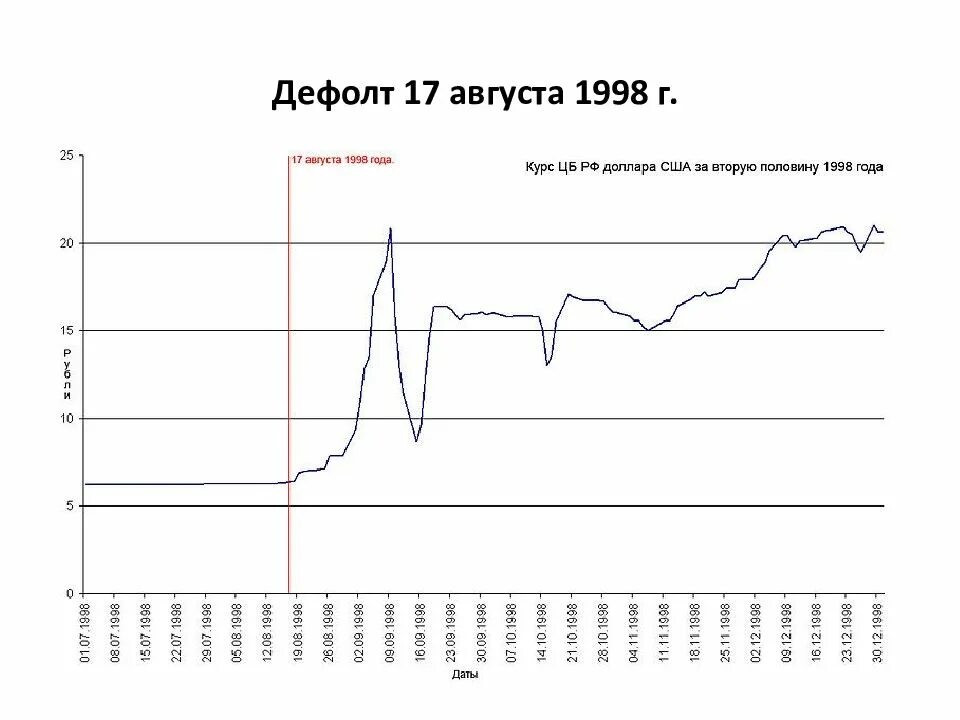 Будет ли дефолт в россии году