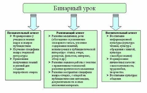 Конспект бинарного урока