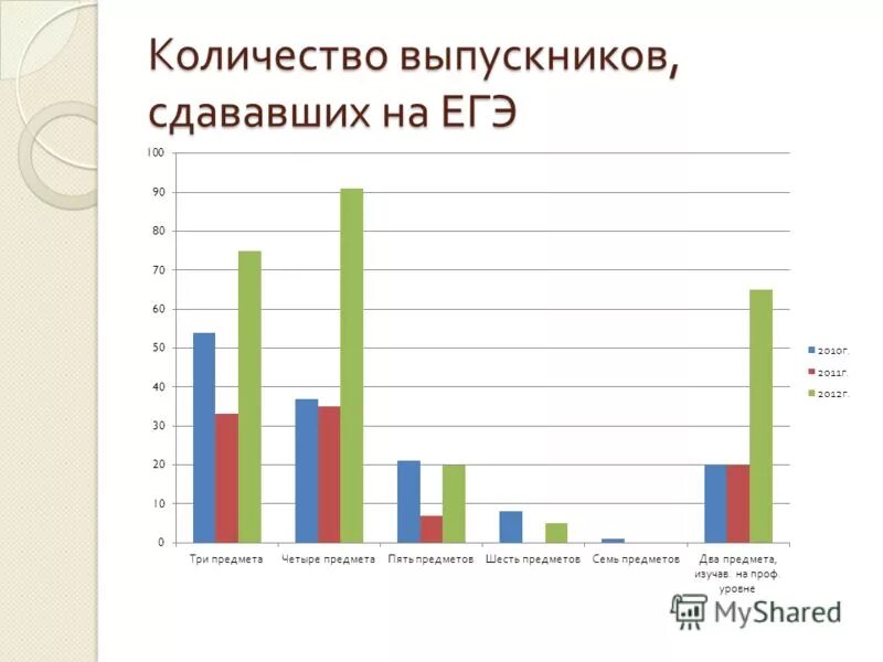 Сколько выпускников сдают егэ