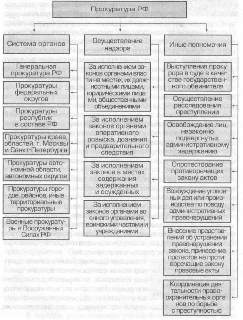 Полномочия генеральной прокуратуры. Полномочия прокуратуры РФ схема. Правоохранительные органы РФ прокуратура функции. Прокуратура РФ структура и полномочия. Структура и функции правоохранительных органов РФ.