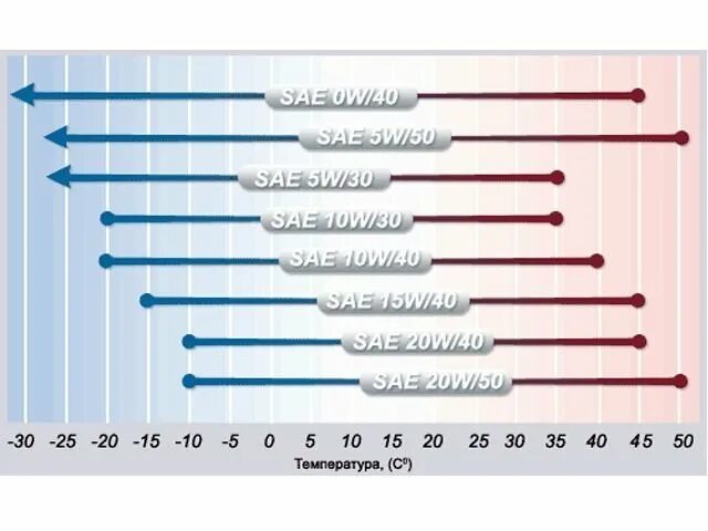 Температурный диапазон моторных 5w30. Температурный диапазон моторных масел 5w40. Температурный диапазон моторных масел 5w40 полусинтетика. Масло 5w30 температурный диапазон Мазда. Полусинтетика масло температура