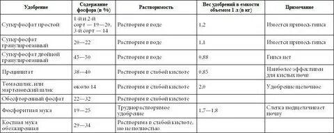 Суперфосфат область применения