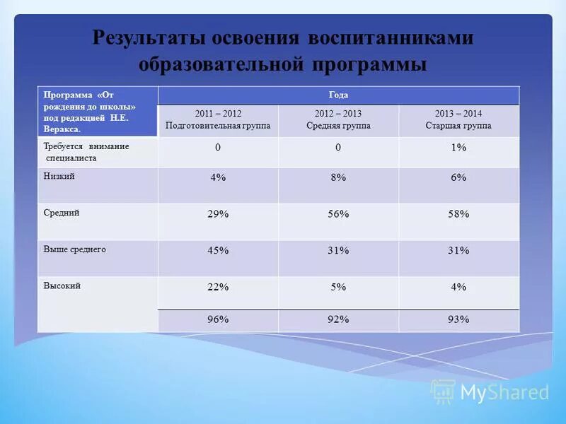 Динамика результатов освоения воспитанниками образовательных программ. Динамика результатов освоения. Динамика результатов освоения образовательной программы. Стабильно положительные результаты освоения обучающимися. Динамика результатов освоения воспитанниками образовательных программ.
