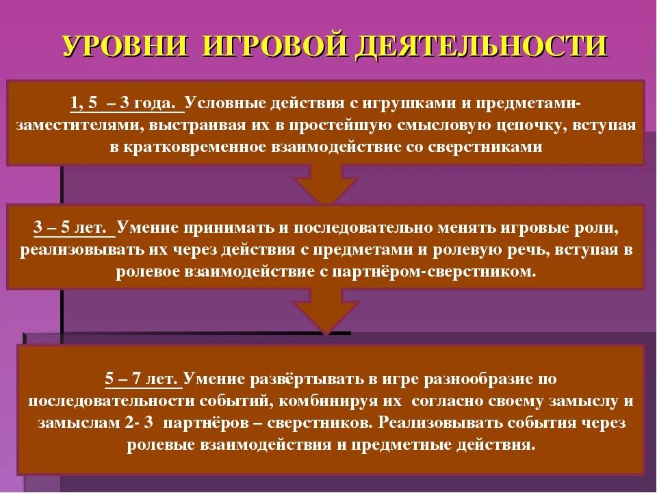 Ролевая речь. Уровни развития игровой деятельности дошкольников. Уровень развития игровой деятельности детей. Каков уровень развития игровой деятельности детей?. Показатели развития в игровой деятельности детей.