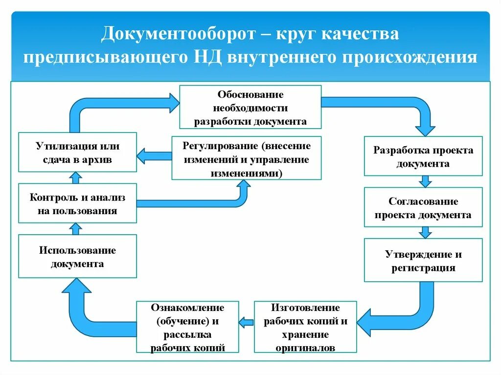 Какие документы составляет государственный инспектор. Документооборот в государственных учреждениях. документооборот в инспекции труда. документы регулирующие документооборот. схема внутреннего документооборота.