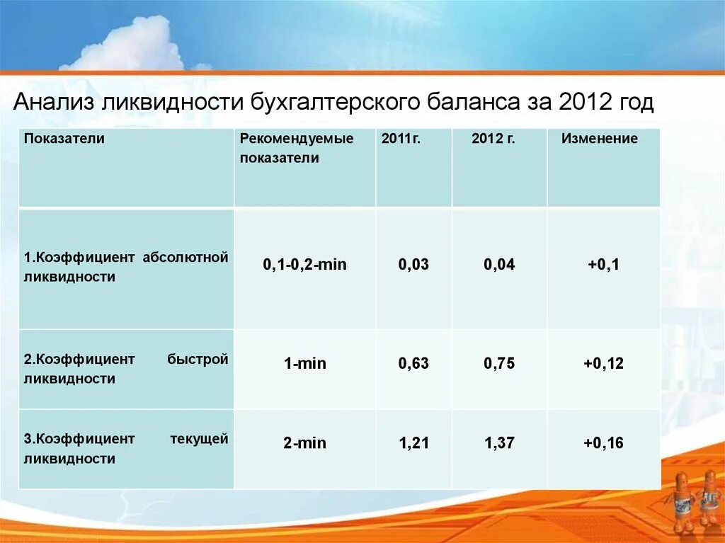 Анализ ликвидности баланса. Показатели ликвидности бухгалтерского баланса. Оценка ликвидности бух баланса. Абсолютные показатели ликвидности баланса пример. Новый баланс абсолютный снк