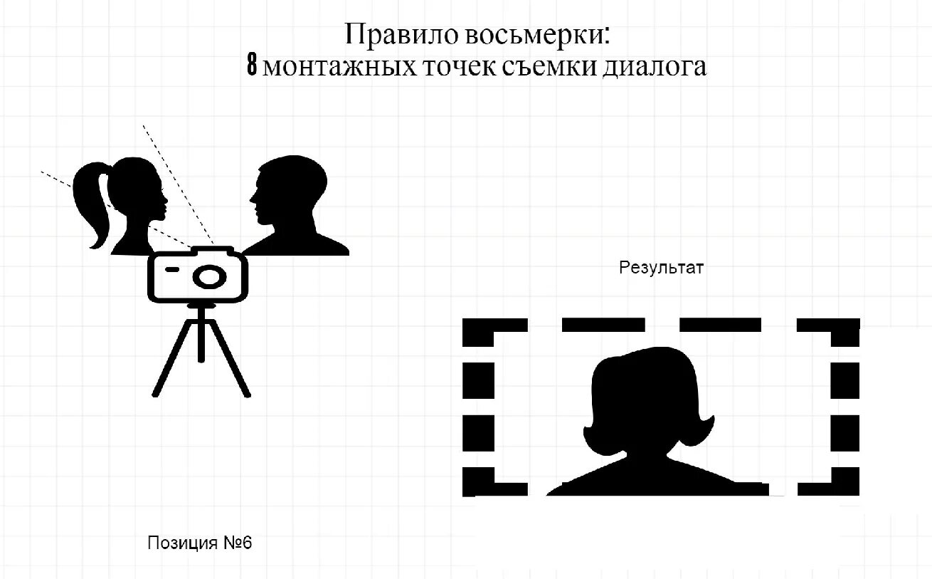 Точка внимания. Операторская восьмерка. Правило восьмерки в видеосъемке. Восьмерка съемка диалога. Съемка восьмеркой схема.