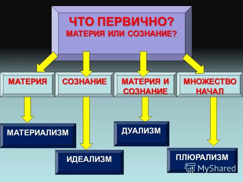 Материя приводить. Что первично материя или сознание. ⦁ материя и сознание. что первично?. что первично материя или идея. сознание первично.