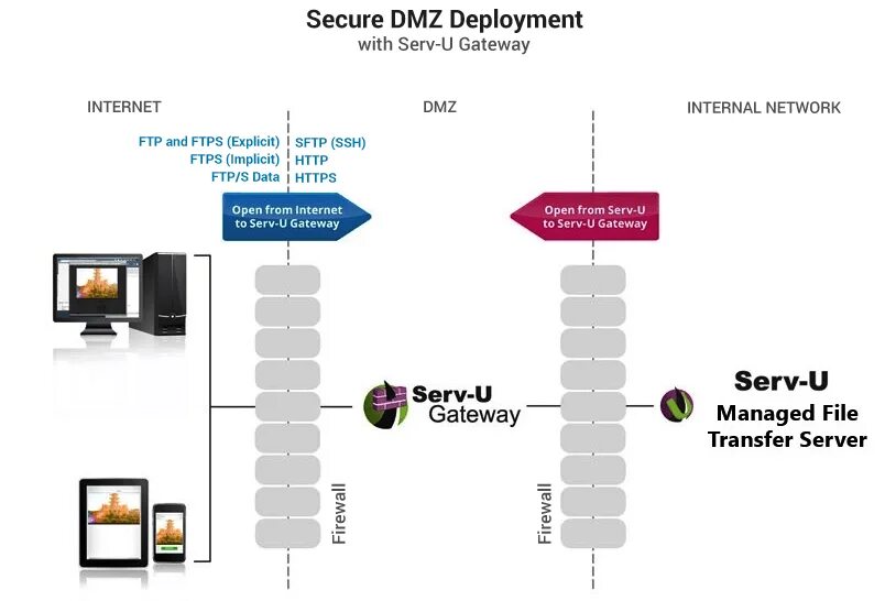 Dmz gateway
