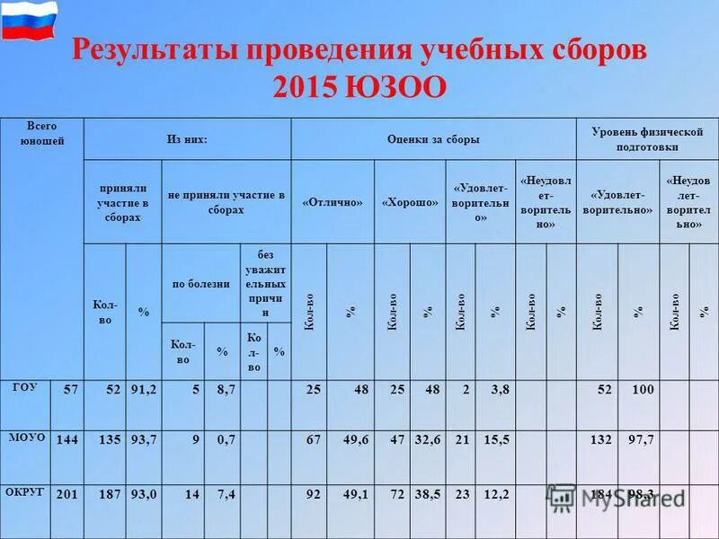 Результат выполнения образовательной программы. Результат выполнения образовательной программы