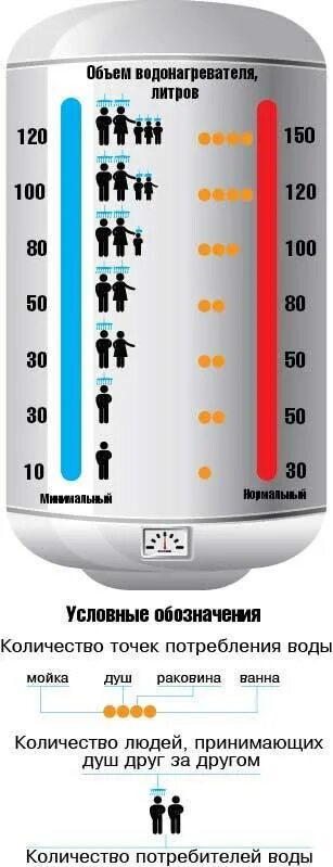 Срок службы водонагревателя. Как посчитать ёмкость водонагревателя. Объем бака 10 литров накопительного водонагревателя. Водонагреватель накопительный как выбрать объем. Как рассчитать объем водонагревателя накопительного.