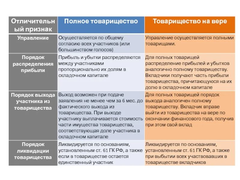 Особенности хозяйственного товарищества на вере коммандитного товарищества. Особенности правовой формы полного товарищества. Характерные особенности полного товарищества. Особенности полного хозяйственного товарищества. Полное хозяйственное товарищество и товарищество на вере.