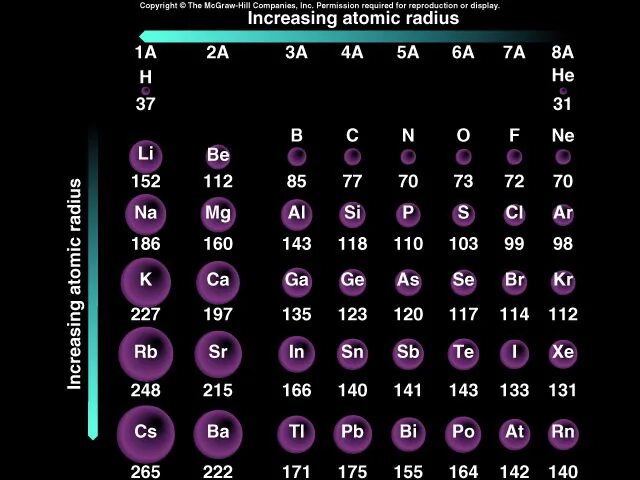 Increase of Atomic Radius. Радиус атома азота. Increasing Atomic Radius.