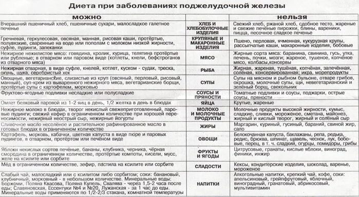 Панкреатит что нельзя кушать список. Воспаление поджелудочной железы таблица питания. диета при панкреатите таблица. список продуктов разрешенных при воспалении поджелудочной железы. запрещенные продукты при болезни поджелудочной железы.