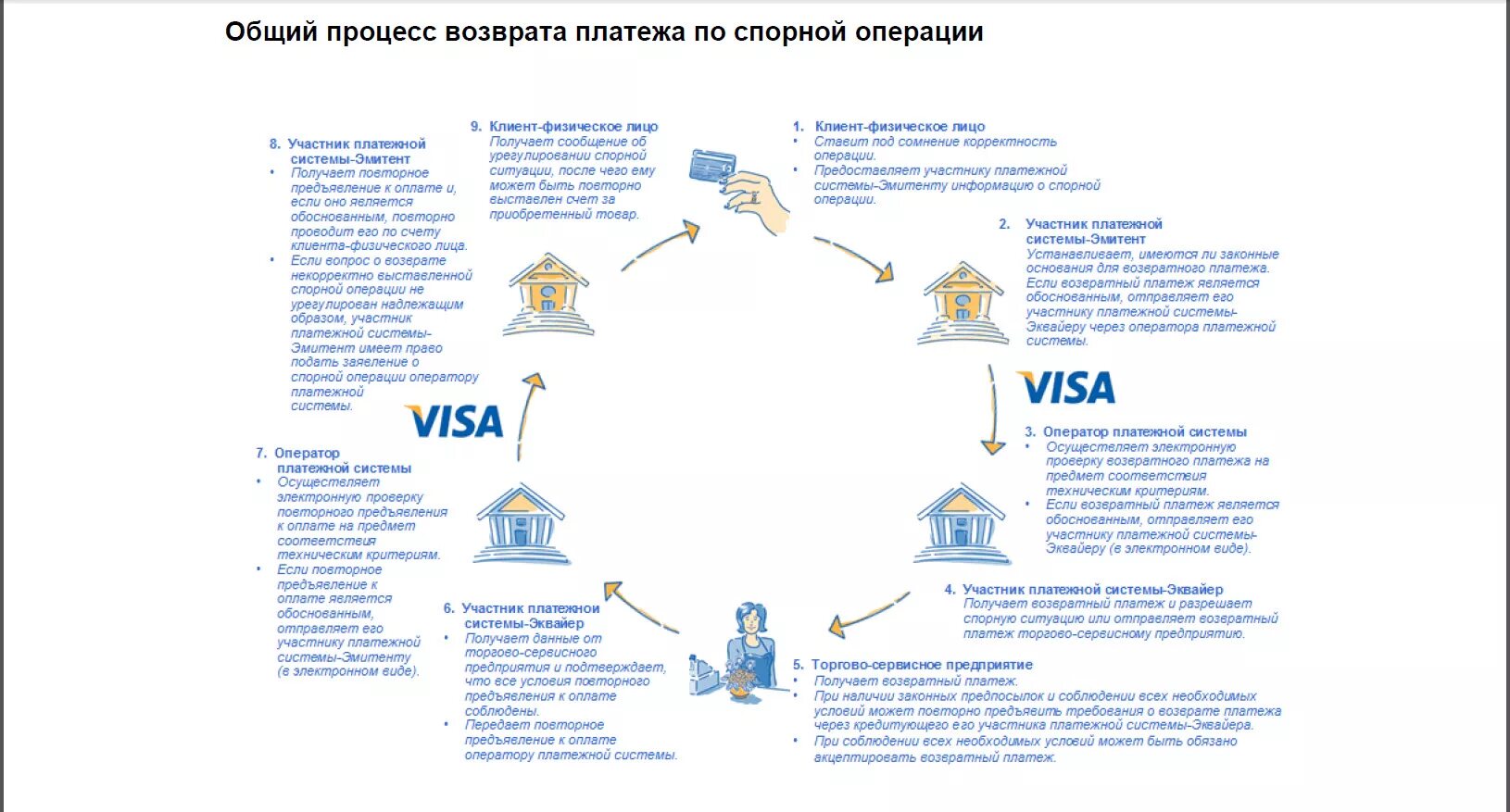 Схема работы платежных систем виза. Схема работы платежной системы visa. Платёжные системы для физических лиц. Заявление на chargeback.