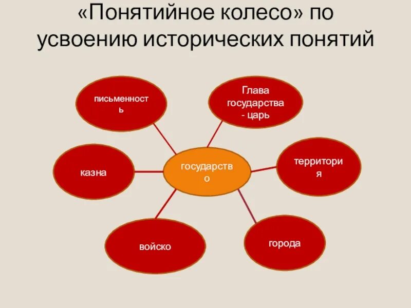 Понятийное мышление пример. Понятийное колесо на уроках истории. Понятийное колесо на уроке обществознания. Понятийное колесо прием. Исторические понятия примеры.