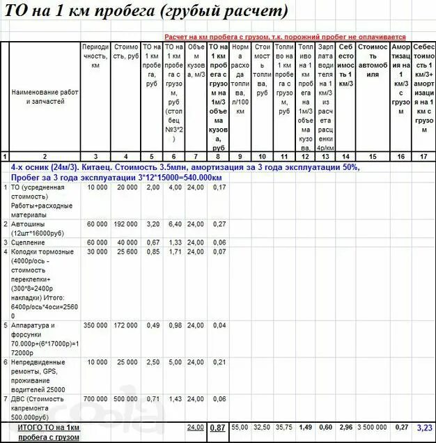 Как посчитать пробег автомобиля. Калькуляция 1 км пробега автомобиля. Расчет стоимости пробега 1 км автомобиля. Расчет стоимости километра пробега. Калькуляция себестоимости пробега авто.