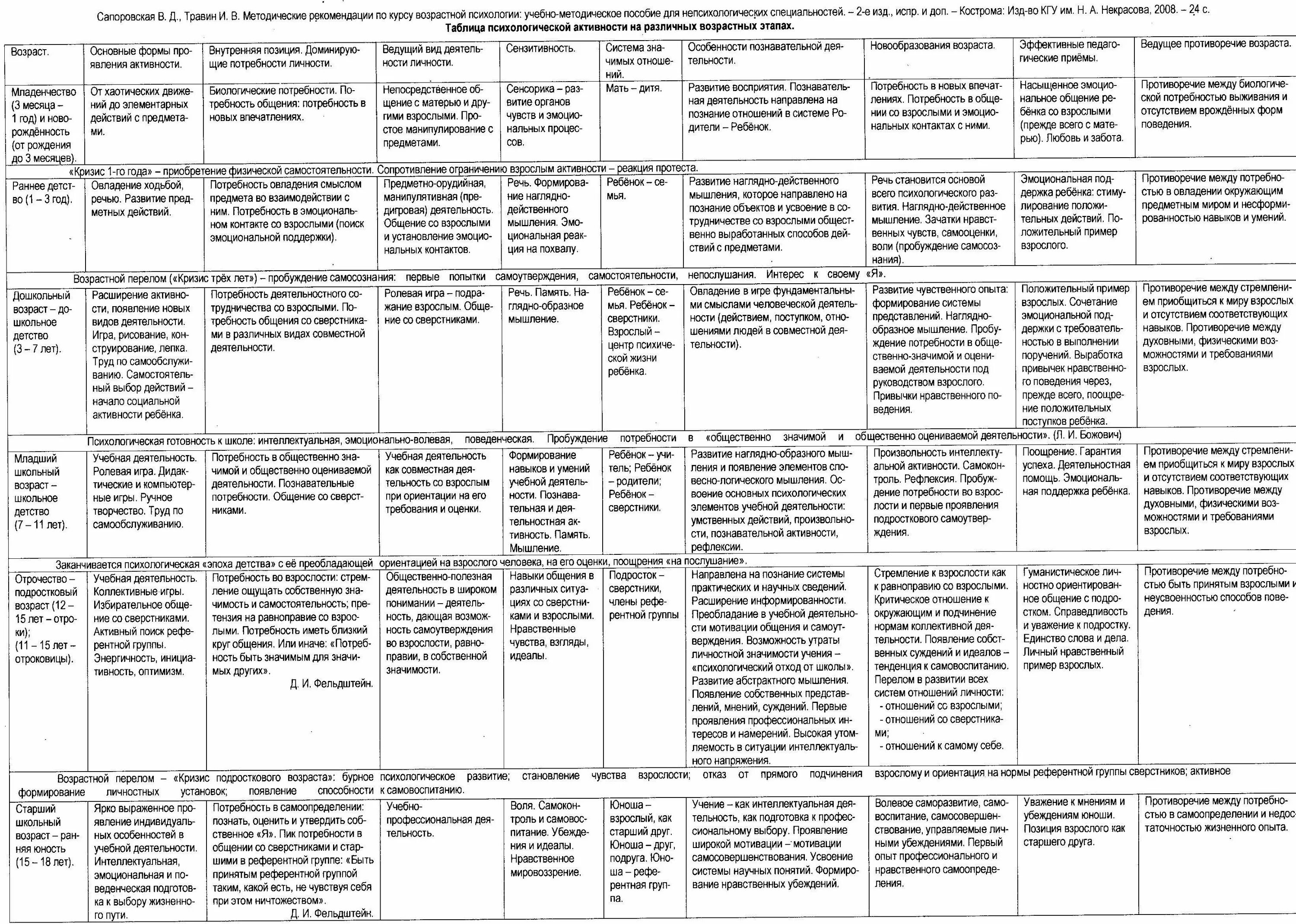 Возрастная периодизация детей дошкольного возраста таблица. Периодизация возрастного развития Шаповаленко. Возрастная периодизация кризисы таблица. Характеристика возрастных периодов таблица.