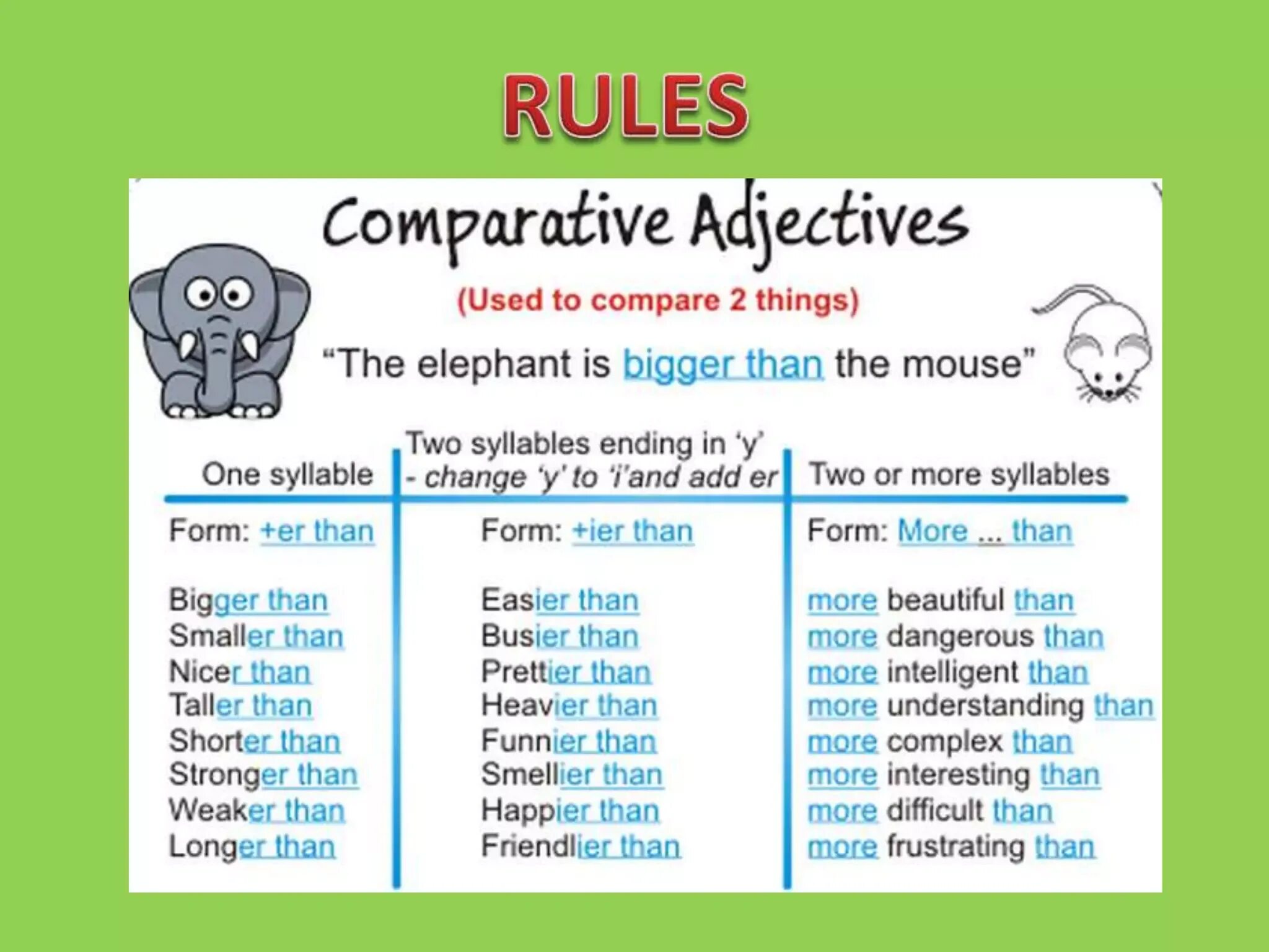 Comparatives and Superlatives. Superlative adjectives правило. Comparatives and Superlatives правило. Comparative adjectives правило для детей. Comparisons for kids