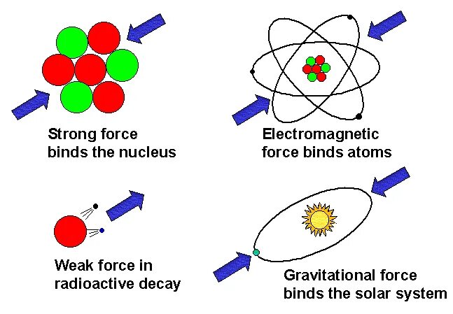 Force bind. Forces in physics. strong nuclear force. weak nuclear force. fundamental forces of nature.