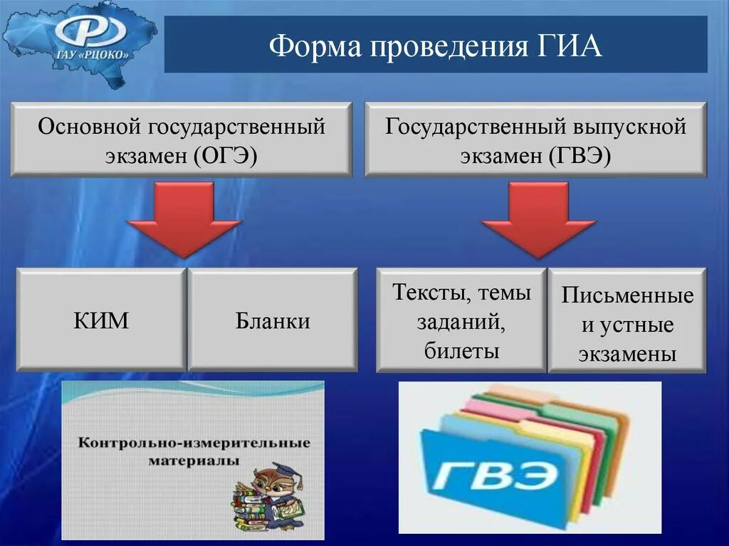 Организация подготовки к огэ. Формы проведения ГИА. Формы проведения ГИА 11. ГВЭ формы проведения. Форма проведения ОГЭ.